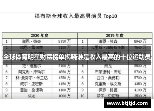 全球体育明星财富榜单揭晓谁是收入最高的十位运动员